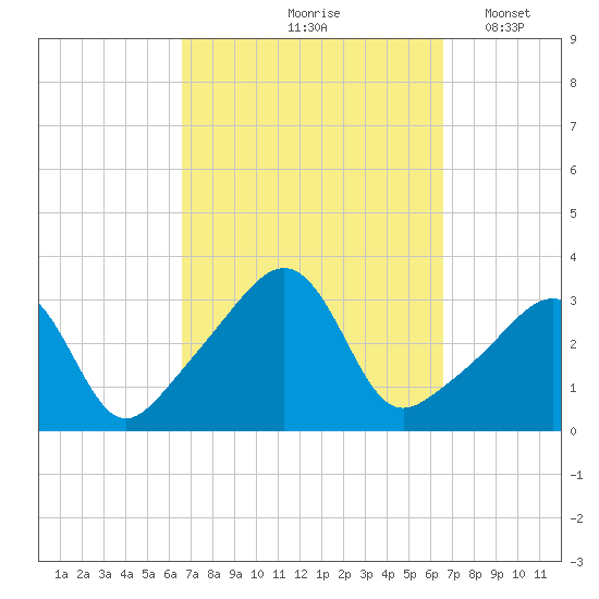 Anthony Point tide chart for Friday, September 26, 2025