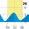 Anthony Point tide chart for Friday, September 26, 2025