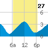 Anthony Point tide chart for Saturday, September 27, 2025