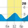 Anthony Point tide chart for Sunday, September 28, 2025