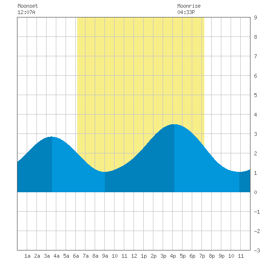 Anthony Point tide chart for Tuesday, September 2, 2025