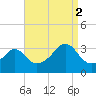 Anthony Point tide chart for Tuesday, September 2, 2025