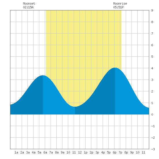 Anthony Point tide chart for Thursday, September 4, 2025