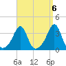 Anthony Point tide chart for Saturday, September 6, 2025