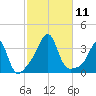 Anthony Point tide chart for Saturday, October 11, 2025