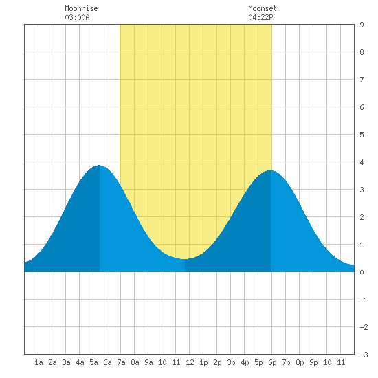 Anthony Point tide chart for Friday, October 17, 2025