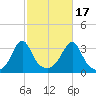 Anthony Point tide chart for Friday, October 17, 2025