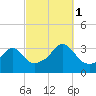 Anthony Point tide chart for Wednesday, October 1, 2025