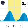 Anthony Point tide chart for Tuesday, October 21, 2025