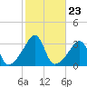 Anthony Point tide chart for Thursday, October 23, 2025
