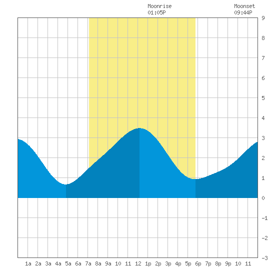 Anthony Point tide chart for Monday, October 27, 2025