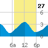 Anthony Point tide chart for Monday, October 27, 2025
