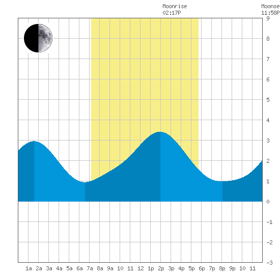 Anthony Point tide chart for Wednesday, October 29, 2025