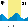 Anthony Point tide chart for Wednesday, October 29, 2025