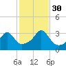 Anthony Point tide chart for Thursday, October 30, 2025
