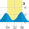 Anthony Point tide chart for Friday, October 3, 2025