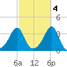 Anthony Point tide chart for Saturday, October 4, 2025