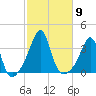 Anthony Point tide chart for Thursday, October 9, 2025