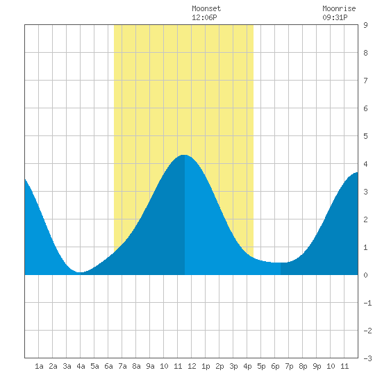 Anthony Point tide chart for Monday, November 10, 2025