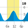 Anthony Point tide chart for Monday, November 10, 2025
