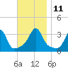 Anthony Point tide chart for Tuesday, November 11, 2025