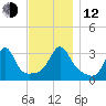 Anthony Point tide chart for Wednesday, November 12, 2025