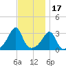 Anthony Point tide chart for Monday, November 17, 2025