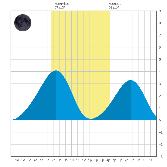 Anthony Point tide chart for Thursday, November 20, 2025