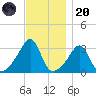 Anthony Point tide chart for Thursday, November 20, 2025