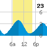 Anthony Point tide chart for Sunday, November 23, 2025