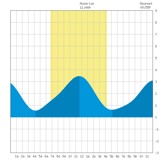 Anthony Point tide chart for Wednesday, November 26, 2025