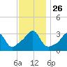 Anthony Point tide chart for Wednesday, November 26, 2025
