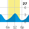 Anthony Point tide chart for Thursday, November 27, 2025
