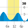 Anthony Point tide chart for Sunday, November 30, 2025