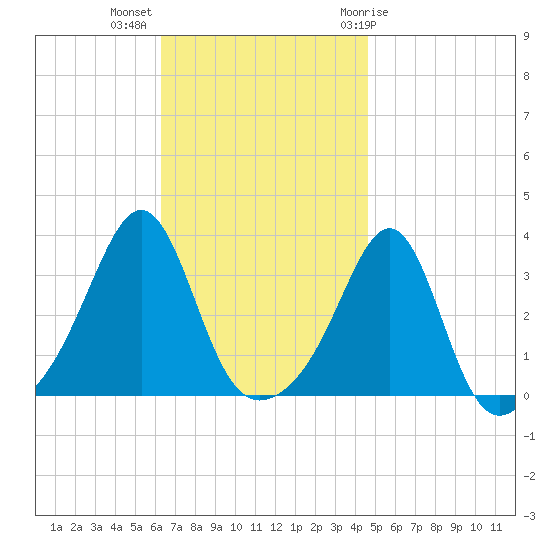 Anthony Point tide chart for Monday, November 3, 2025
