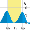 Anthony Point tide chart for Monday, November 3, 2025