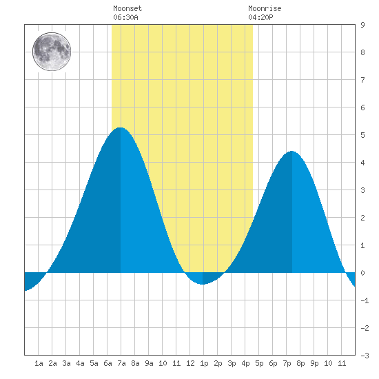 Anthony Point tide chart for Wednesday, November 5, 2025