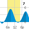 Anthony Point tide chart for Friday, November 7, 2025