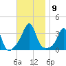 Anthony Point tide chart for Sunday, November 9, 2025