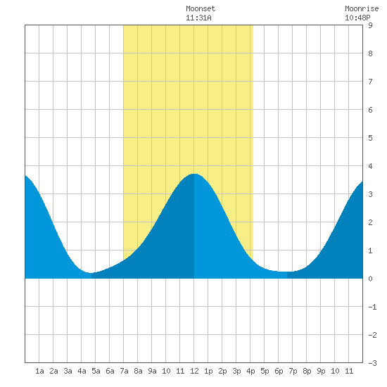 Anthony Point tide chart for Wednesday, December 10, 2025