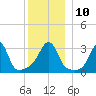 Anthony Point tide chart for Wednesday, December 10, 2025