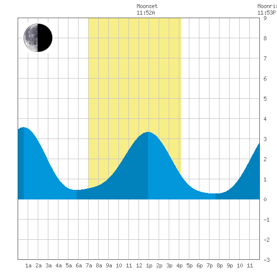 Anthony Point tide chart for Thursday, December 11, 2025