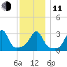 Anthony Point tide chart for Thursday, December 11, 2025