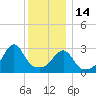 Anthony Point tide chart for Sunday, December 14, 2025