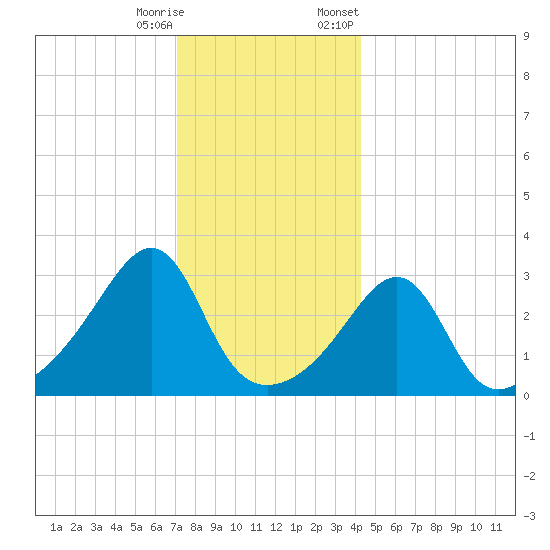 Anthony Point tide chart for Wednesday, December 17, 2025