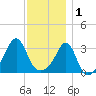 Anthony Point tide chart for Monday, December 1, 2025