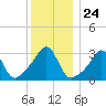 Anthony Point tide chart for Wednesday, December 24, 2025