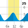 Anthony Point tide chart for Thursday, December 25, 2025