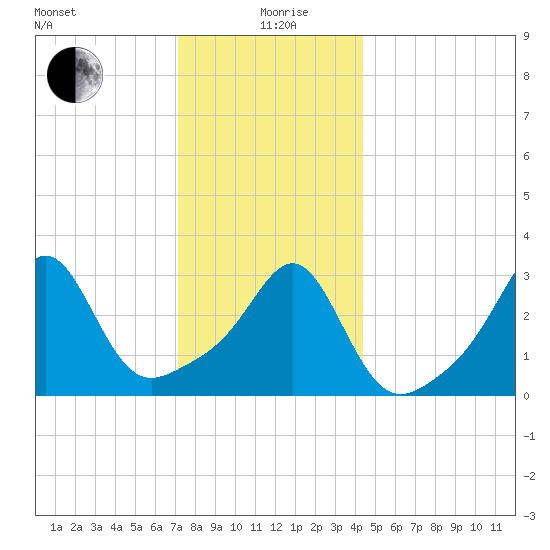 Anthony Point tide chart for Saturday, December 27, 2025