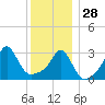 Anthony Point tide chart for Sunday, December 28, 2025